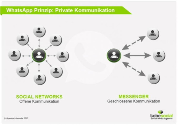 WhatsApp Marketing für Unternehmen in Deutschland: Umstrittene Rechtslage, hwww.tobesocial.de