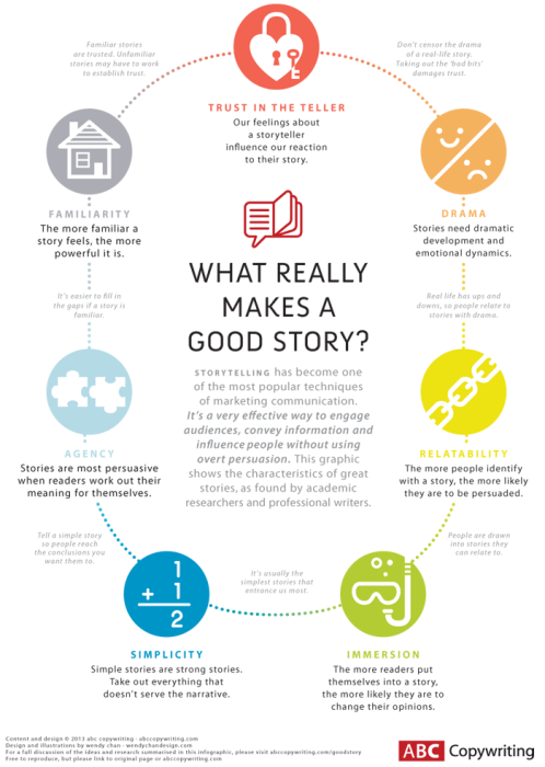 Quelle: What really makes a great story? by Tom Albrighton, http://www.abccopywriting.com/