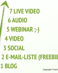 Vom Blog über die E-Mail-Liste, die Social-Media-Kanäle zu Videos, Webinare, Audioaufnahmen bis zum Live-Video kann man alles nutzen, um online sichtbarer zu werden. Am besten geht man diese Stufen schrittweise an.