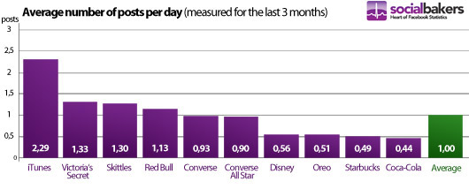 Quelle: How often shoulc you post on your Facebook pages? By socialbakers, http://ow.ly/Z7Aa300Kvri