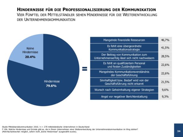 Onlinekommunikation wird von vielen nicht als Chance begriffen Eine Kuchengrafik, die zeigt wieviele Unternehmen Hindernisse in der Kommunikation sehen