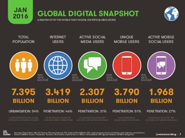 Eine Grafik zeigt wie die Internetnutzung prozentual weltweit verteilt ist