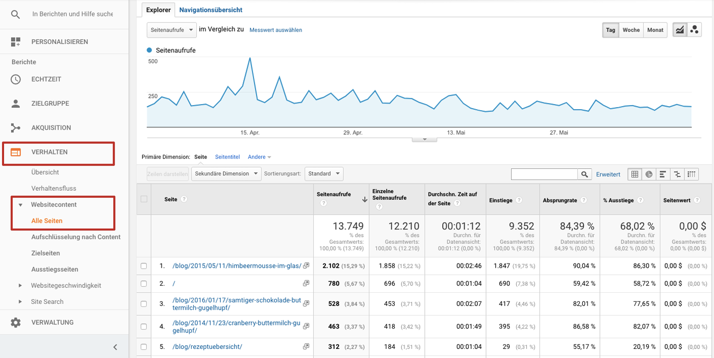 Auszug aus der Anzeige von Google Analytics zu alten Beiträgen