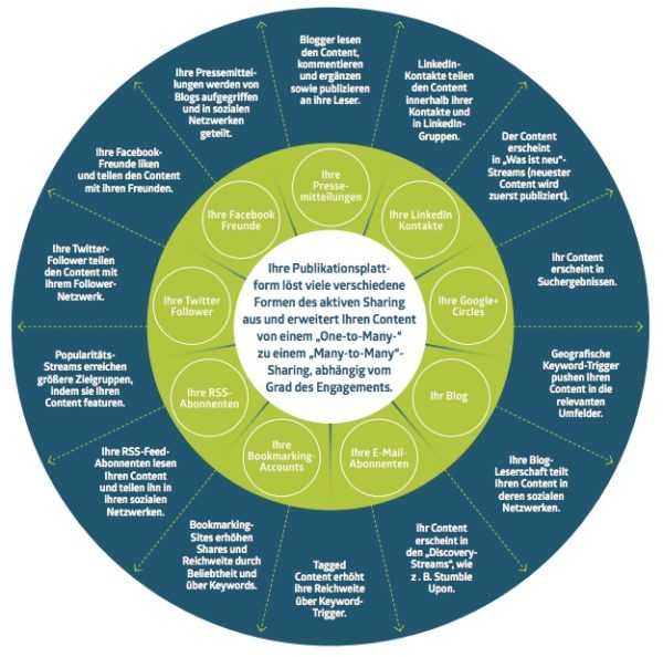 Grafik in der Mitte steht ein Text. Davon gehen verschiedene Bereiche ab in denen steht das Fans, Follower und Leser die Inhalte, die sie sehen teilen.