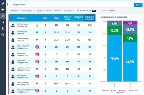 Auflistung von verschiedenen Accounts die mit Blog4Business schon einmal interagiert haben und als interessante Influencer aufgelistet werden.