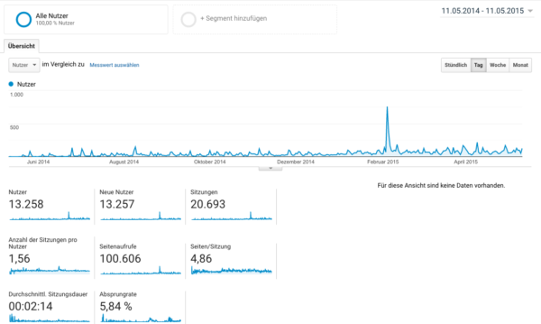 Grafik aus Google Analytics aus dem ersten Jahr von bloggerabc